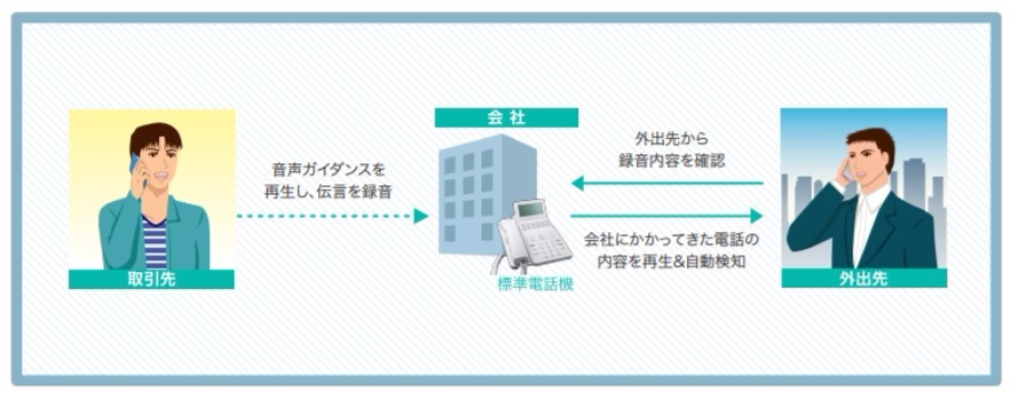 NTTαN1ビジネスフォンの留守番電話機能説明図