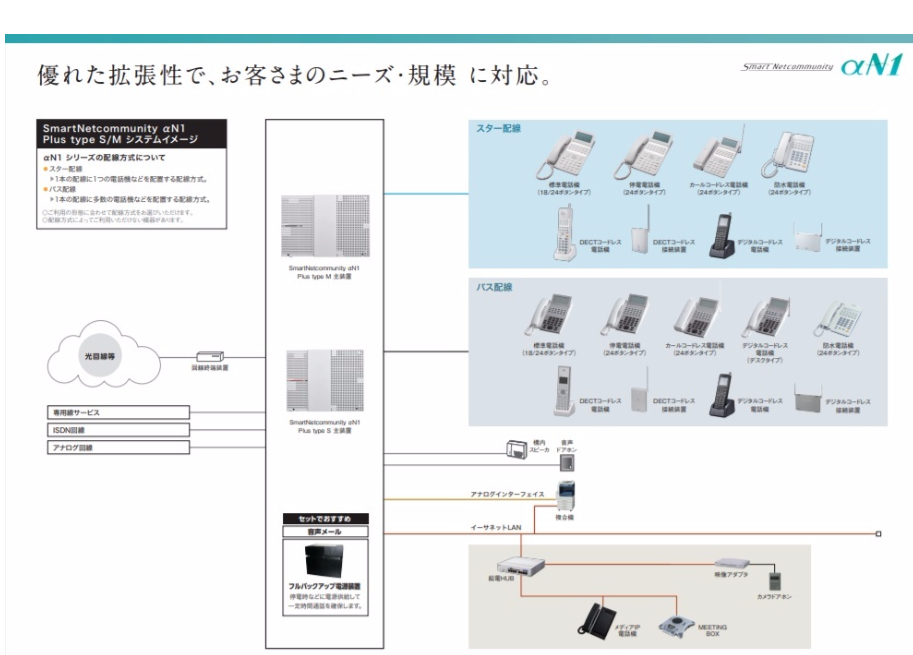 NTTビジネスフォンαN1のシステム構成図